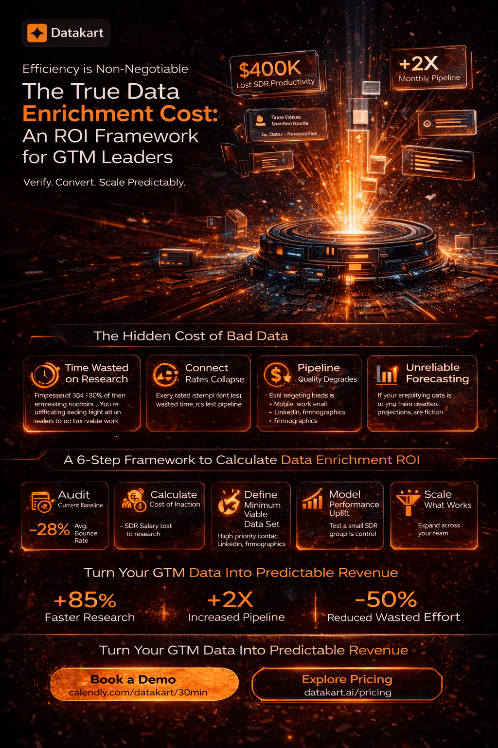 Data enrichment ROI framework for GTM teams