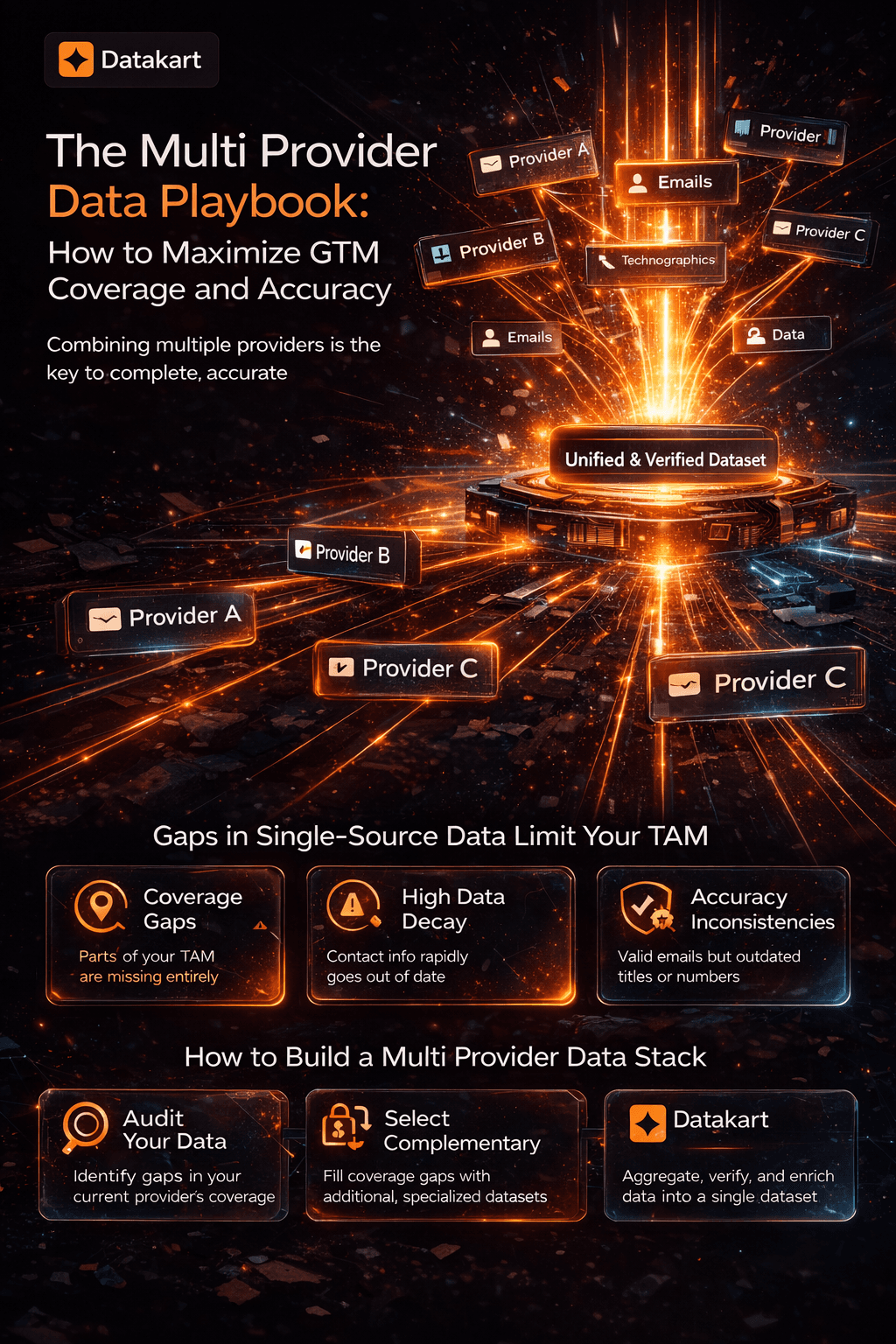 Using multiple data providers to improve CRM coverage and accuracy
