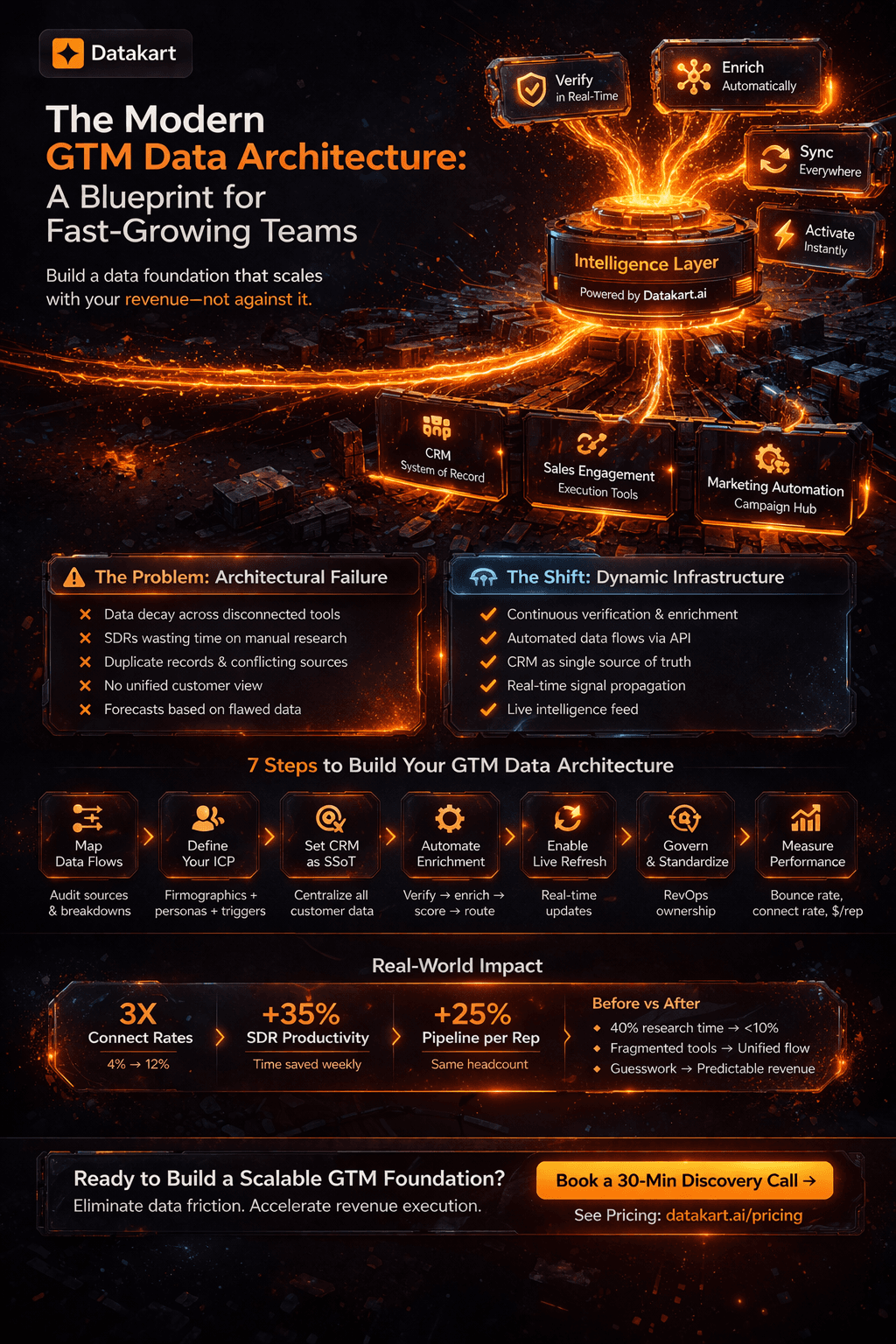 GTM data architecture framework for fast-growing teams